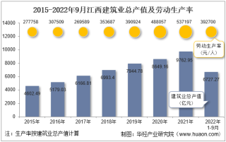 2022年9月江西建筑业企业总产值、企业概况及各产业竣工情况统计分析