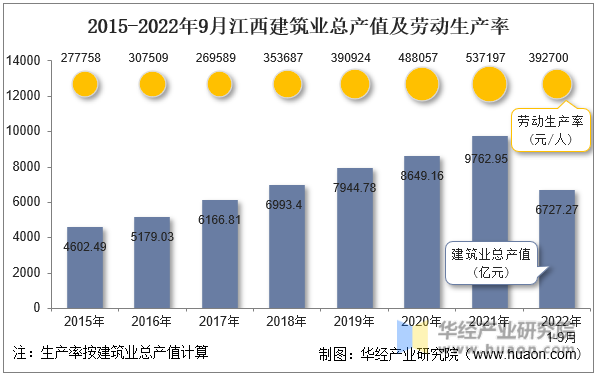2015-2022年9月江西建筑业总产值及劳动生产率