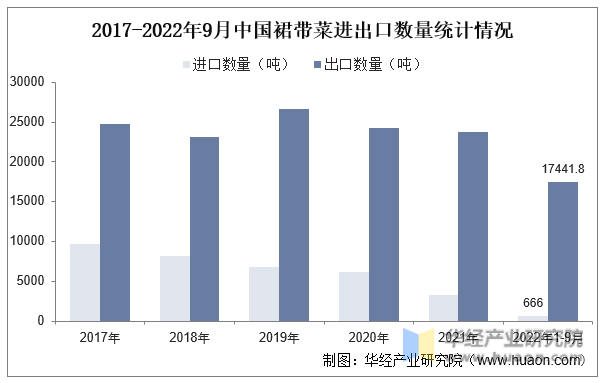 2017-2022年9月中国裙带菜进出口数量统计情况