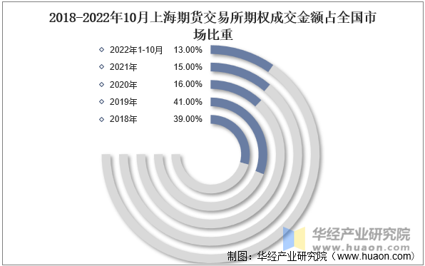 2018-2022年10月上海期货交易所期权成交金额占全国市场比重