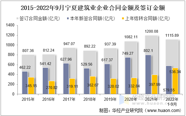 2015-2022年9月宁夏建筑业企业合同金额及签订金额