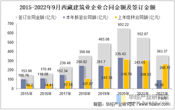 2015-2022年9月西藏建筑业企业合同金额及签订金额