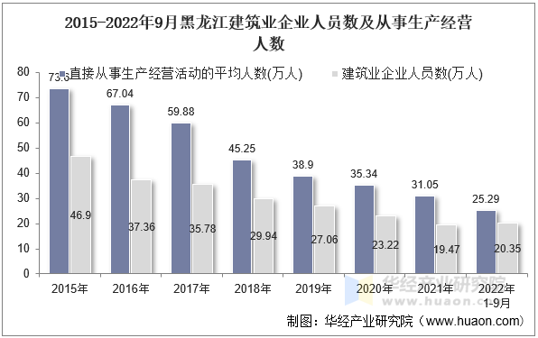 2015-2022年9月黑龙江建筑业企业人员数及从事生产经营人数