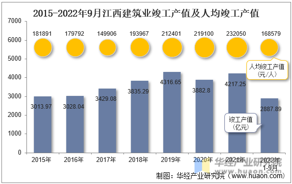 2015-2022年9月江西建筑业竣工产值及人均竣工产值