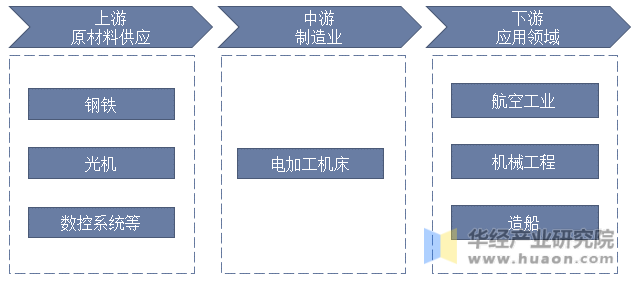 中国电加工机床行业产业链示意图