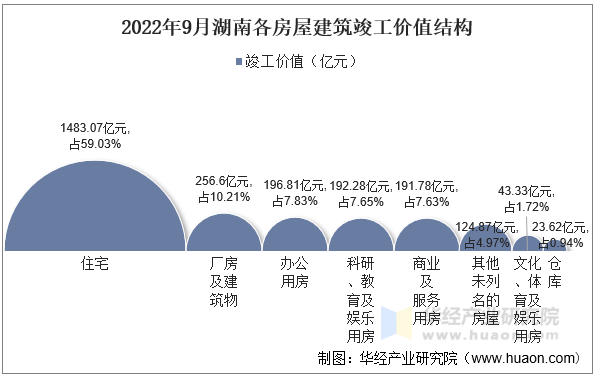 2022年9月湖南各房屋建筑竣工价值结构