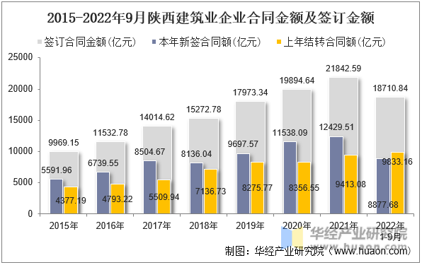 2015-2022年9月陕西建筑业企业合同金额及签订金额