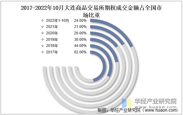 2017-2022年10月大连商品交易所期权成交金额占全国市场比重