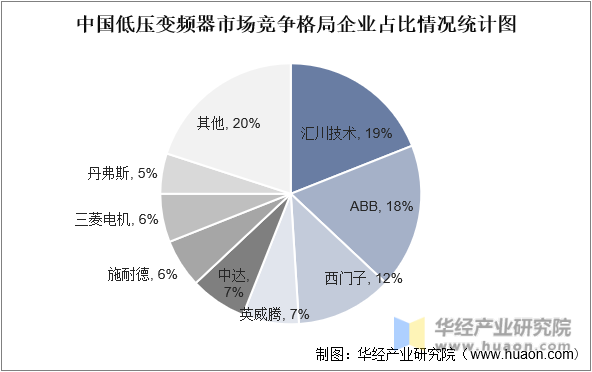 中国低压变频器市场竞争格局企业占比情况统计图