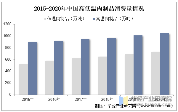 2015-2020年中国高低温肉制品消费量情况