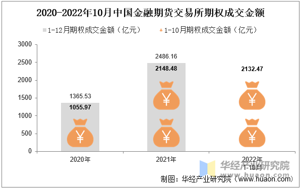 2020-2022年10月中国金融期货交易所期权成交金额