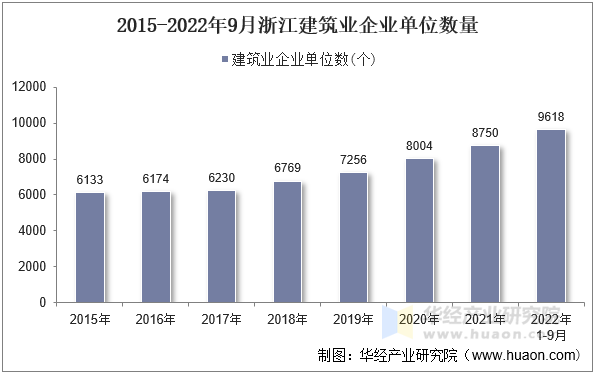 2015-2022年9月浙江建筑业企业单位数量