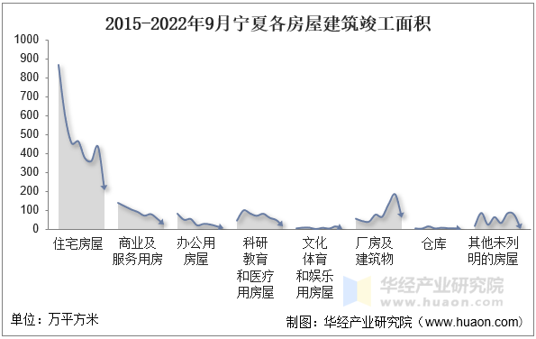 2015-2022年9月宁夏各房屋建筑竣工面积