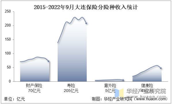 2015-2022年9月大连保险分险种收入统计