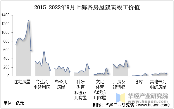 2015-2022年9月上海各房屋建筑竣工价值