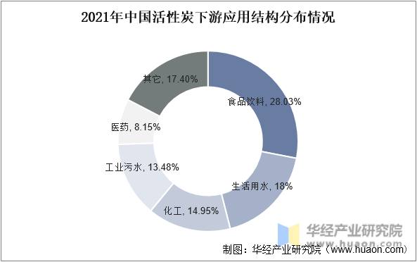 2021年中国活性炭下游应用结构分布情况