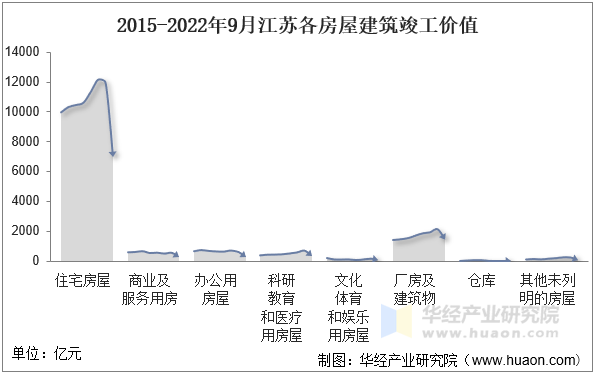 2015-2022年9月江苏各房屋建筑竣工价值