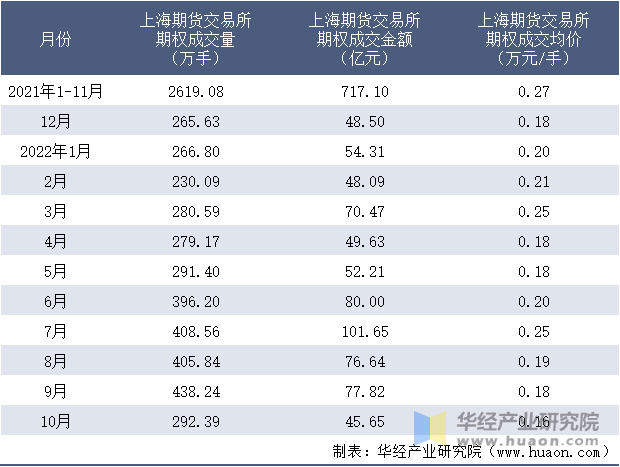 2021-2022年10月上海期货交易所期权成交情况统计表