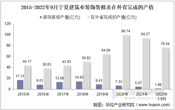 2015-2022年9月宁夏建筑业装饰装修及在外省完成的产值