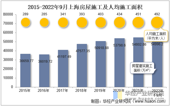 2015-2022年9月上海房屋施工及人均施工面积