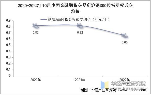 2020-2022年10月中国金融期货交易所沪深300股指期权成交均价