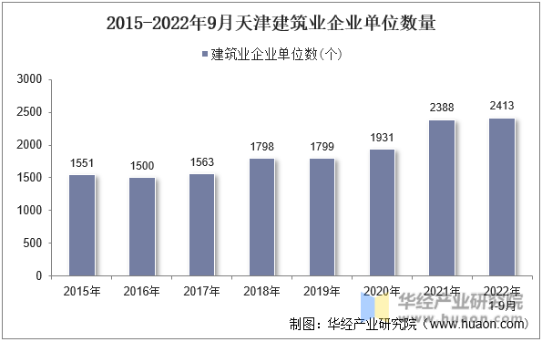 2015-2022年9月天津建筑业企业单位数量