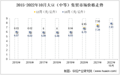 2022年10月大豆（中等）集贸市场价格当期值为7.91元/公斤，环比增长0.3%，同比增长7.8%