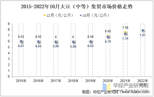 2015-2022年10月大豆（中等）集贸市场价格走势