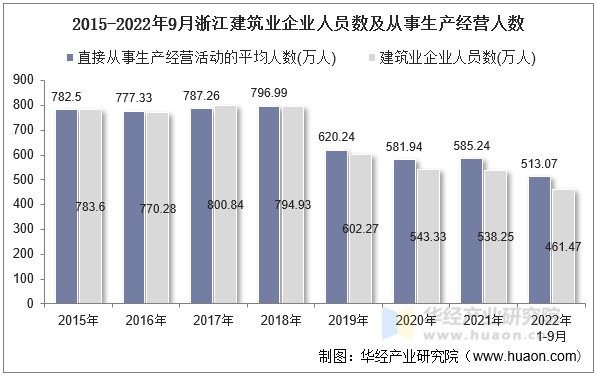 2015-2022年9月浙江建筑业企业人员数及从事生产经营人数