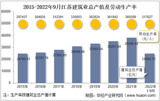 2022年9月江苏建筑业企业总产值、企业概况及各产业竣工情况统计分析