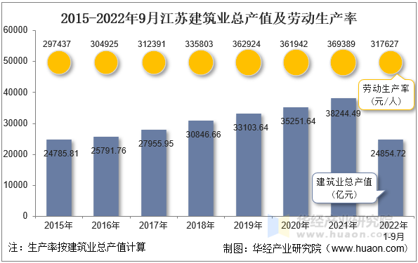 2015-2022年9月江苏建筑业总产值及劳动生产率