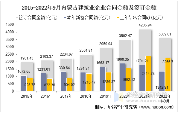 2015-2022年9月内蒙古建筑业企业合同金额及签订金额