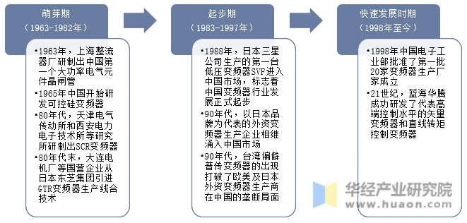 中国变频器发展历程示意图