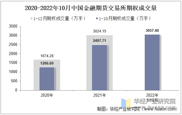 2020-2022年10月中国金融期货交易所期权成交量