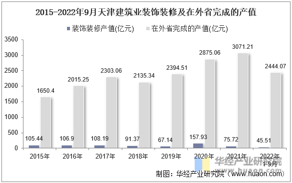 2015-2022年9月天津建筑业装饰装修及在外省完成的产值