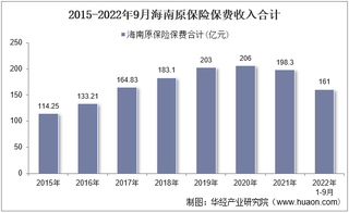 2022年9月海南原保险保费及各险种收入统计分析