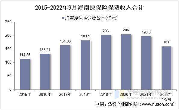 2015-2022年9月海南原保险保费收入合计