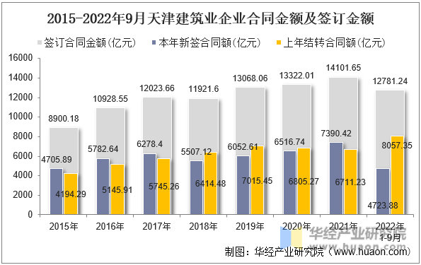 2015-2022年9月天津建筑业企业合同金额及签订金额
