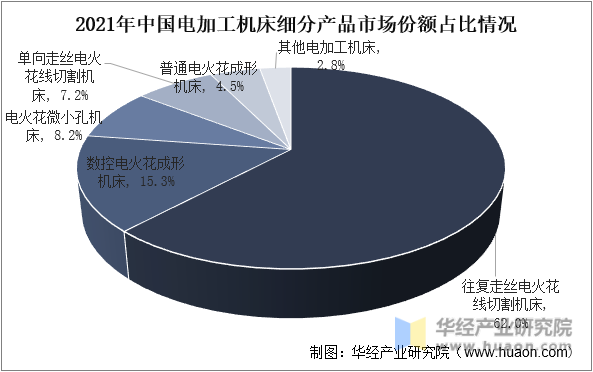 2021年中国电加工机床细分产品市场份额占比情况