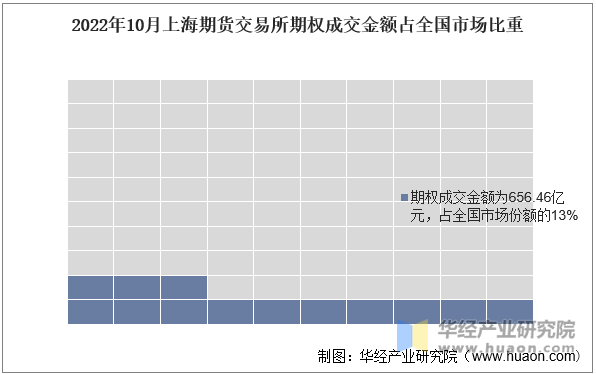 2022年10月上海期货交易所期权成交金额占全国市场比重