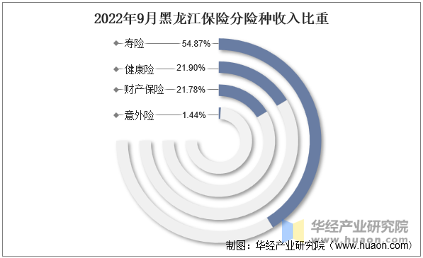 2022年9月黑龙江保险分险种收入比重