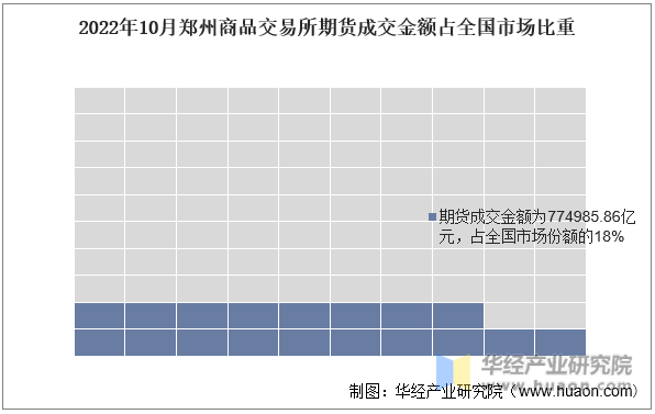 2022年10月郑州商品交易所期货成交金额占全国市场比重