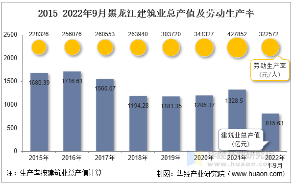 2015-2022年9月黑龙江建筑业总产值及劳动生产率