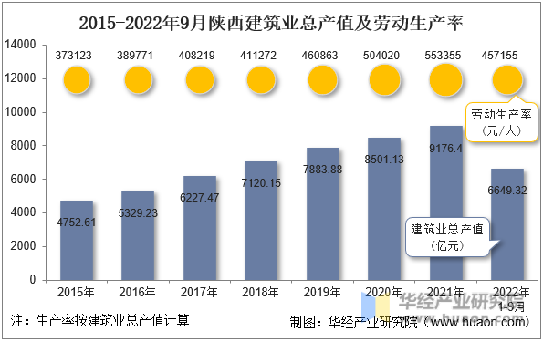 2015-2022年9月陕西建筑业总产值及劳动生产率