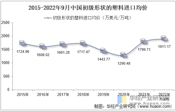 2015-2022年9月中国初级形状的塑料进口均价