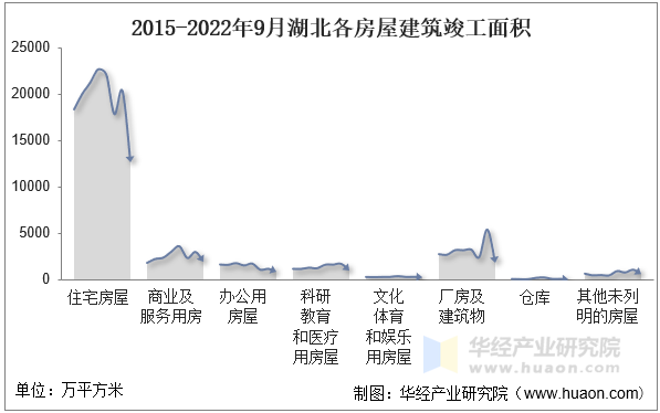 2015-2022年9月湖北各房屋建筑竣工面积