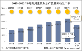2022年9月四川建筑业企业总产值、企业概况及各产业竣工情况统计分析
