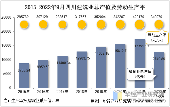 2015-2022年9月四川建筑业总产值及劳动生产率
