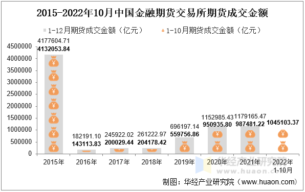 2015-2022年10月中国金融期货交易所期货成交金额