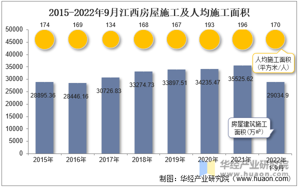 2015-2022年9月江西房屋施工及人均施工面积